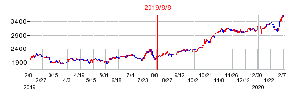 2019年8月8日 09:32前後のの株価チャート